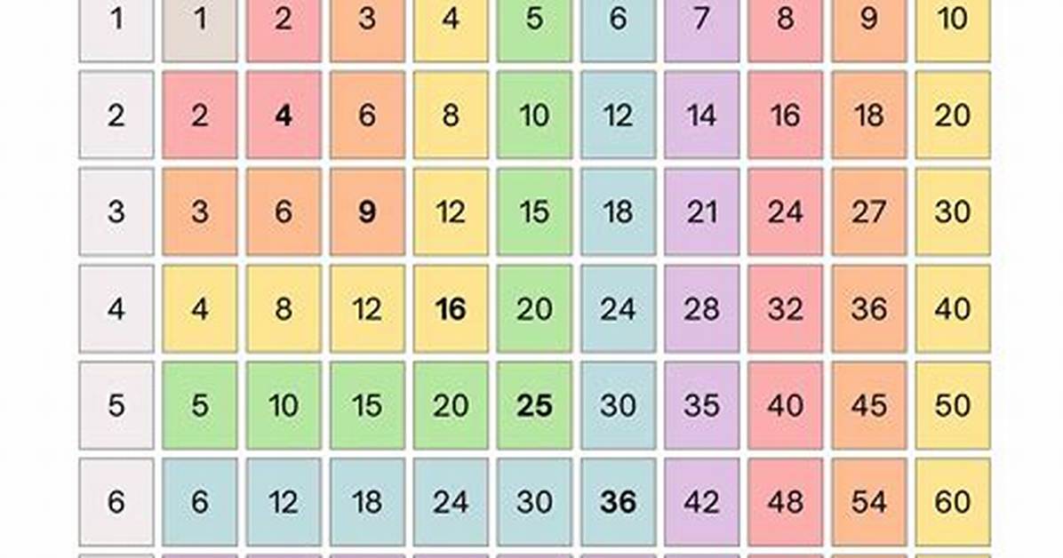 Properly Formatted Multiplication Table