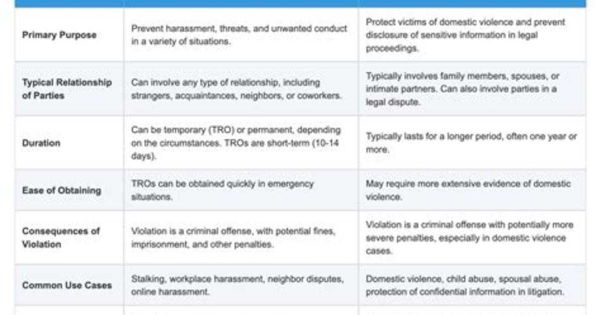 Protective Order vs Restraining Order