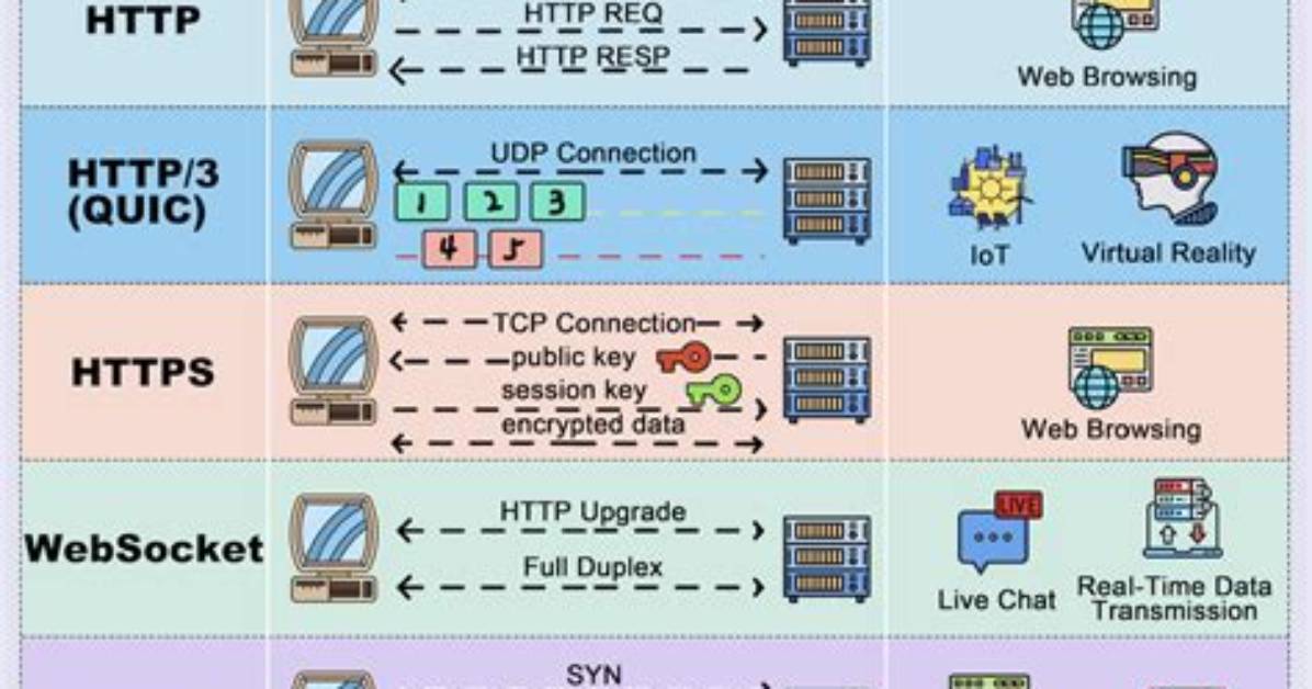 Protocols