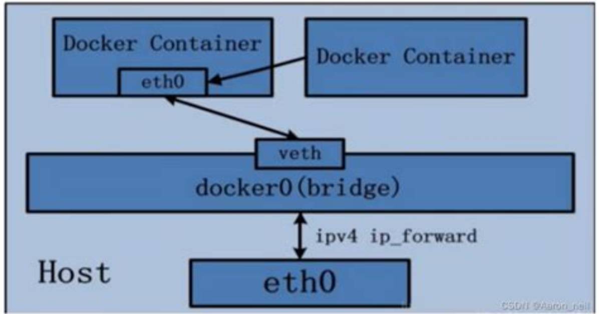Provide Static Ip to Docker Containers via Docker-Compose