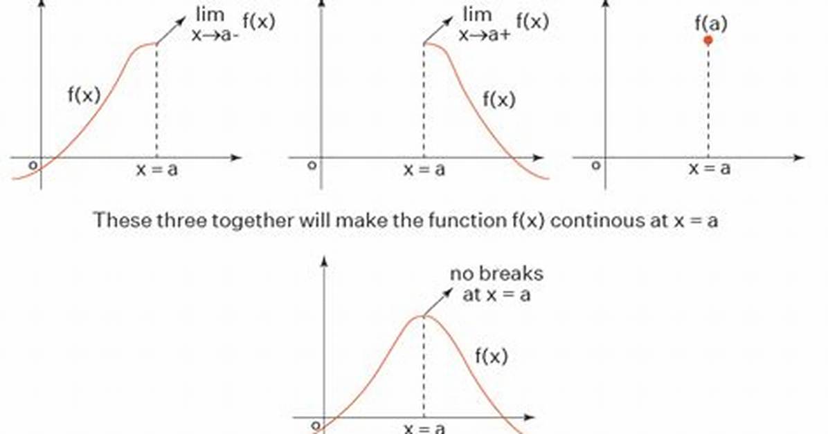 Proving a Function Is Continuous on an Interval.