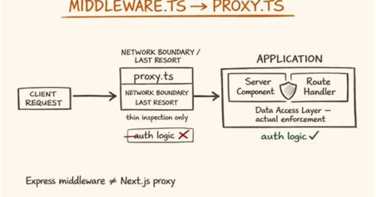 Proxy / Request Inspection Middleware in Testcafe-Hammerhead