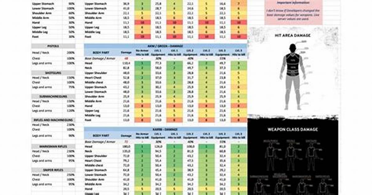 Pubg Weapon Damage Table - Body vs Headshot, Limb, Utility