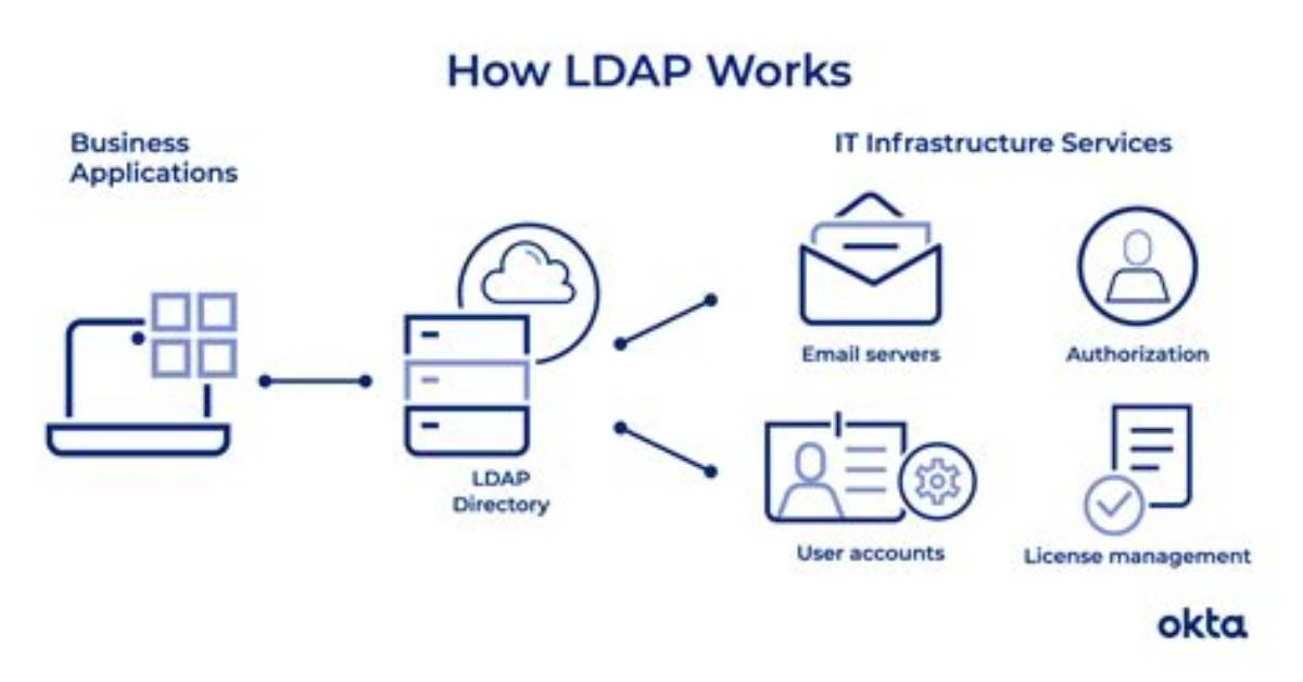 Python Ldap: Ldapobject. Search_S() Works, but Ldapobject. Search() Doesn't