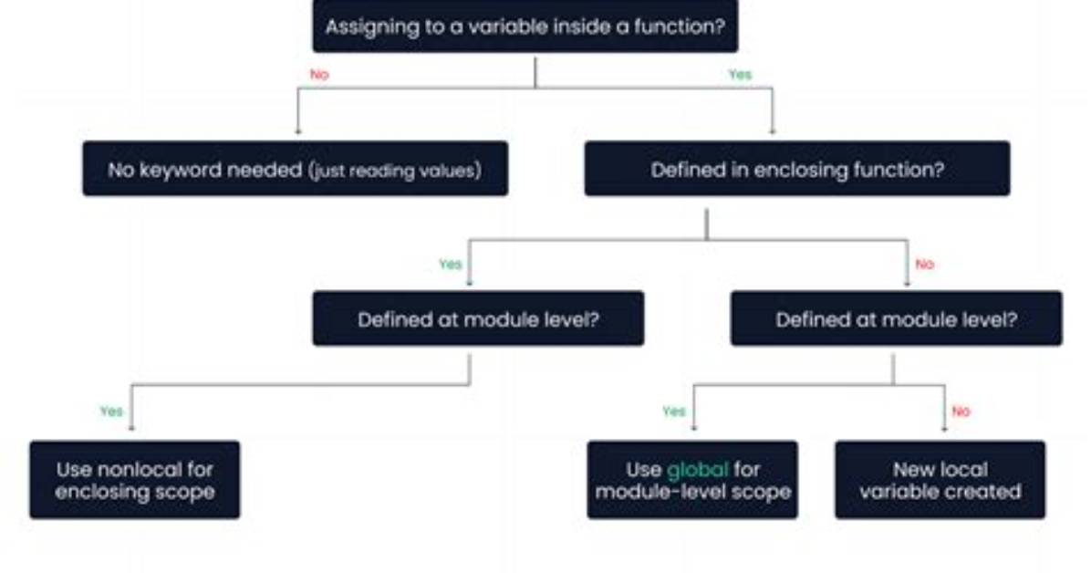 Python Nonlocal Statement