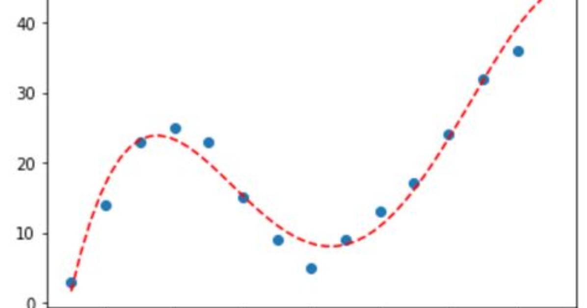 Python Numpy/Scipy Curve Fitting