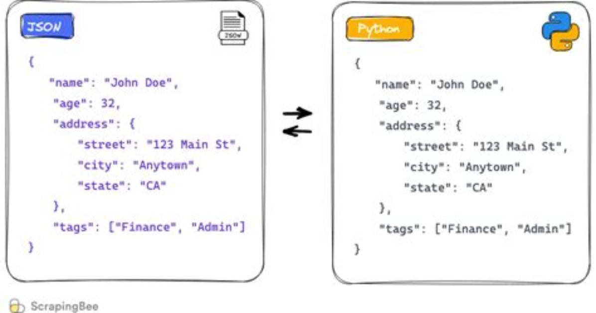Python - Problem with Extract Data from Json