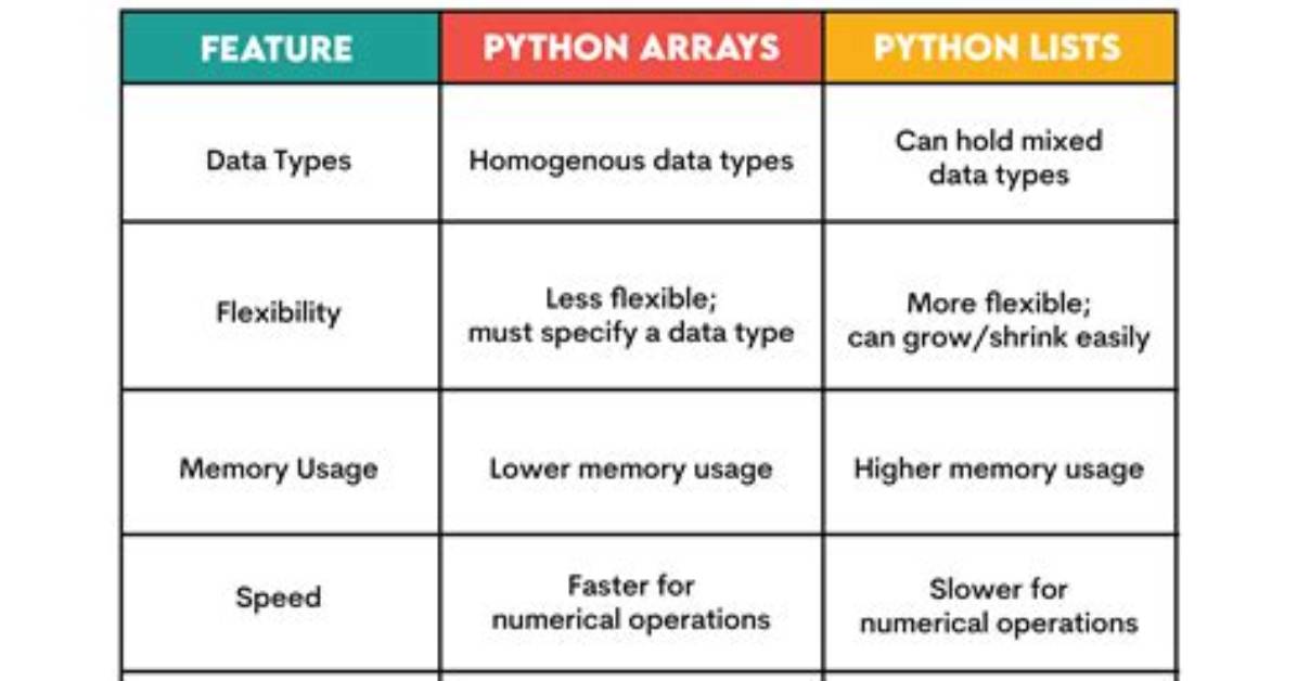 Python Storing Data