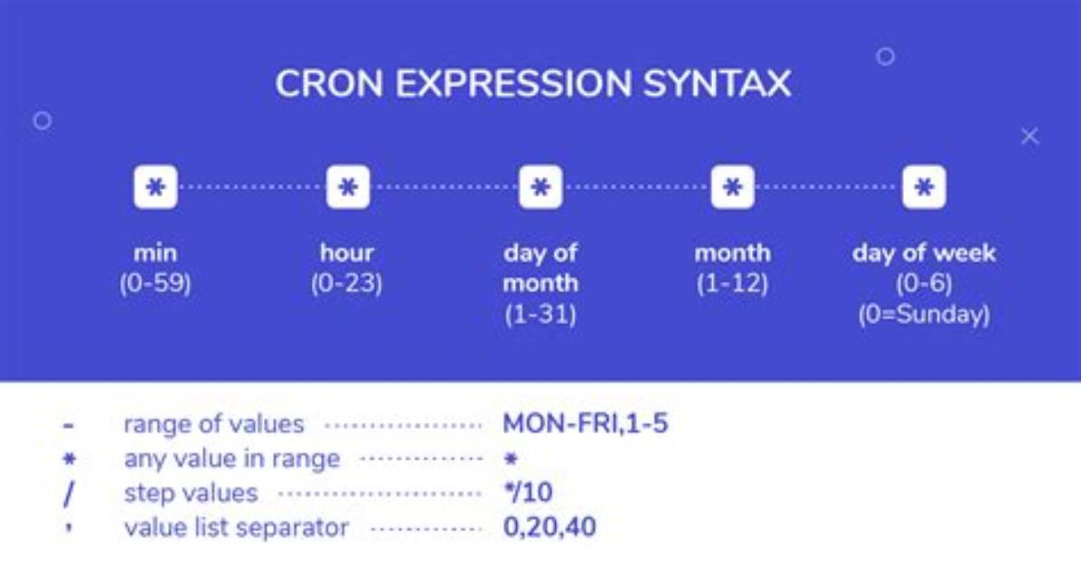 Quartz: Cron Expression That Will Never Execute