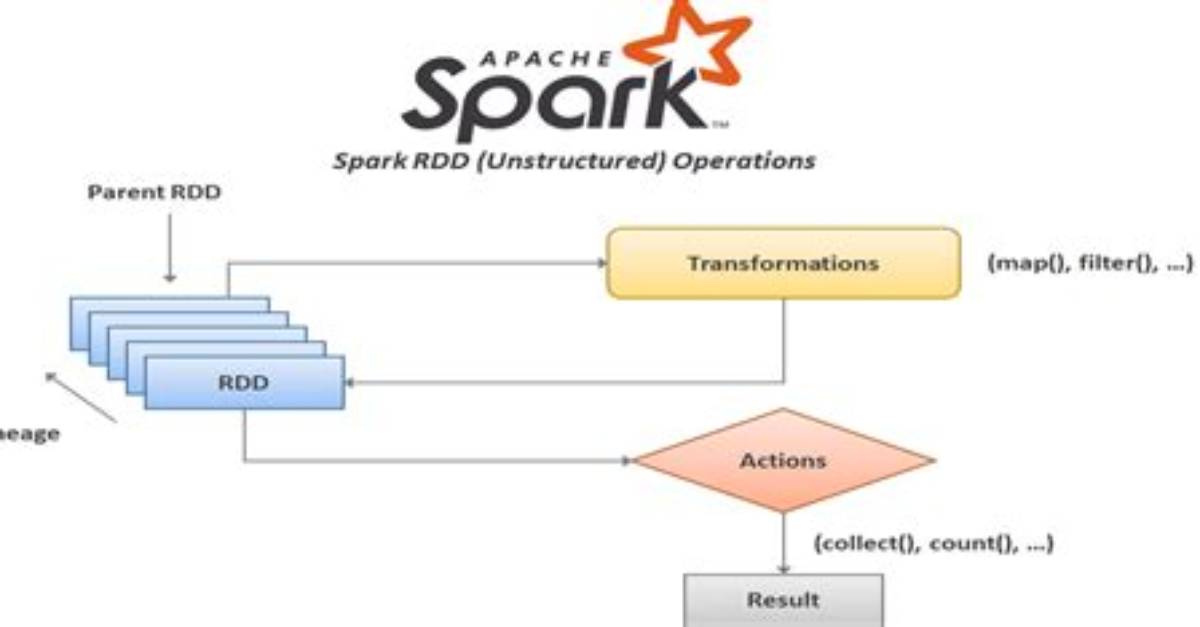Question About Rdd. Pipe() Operator on Apache Spark