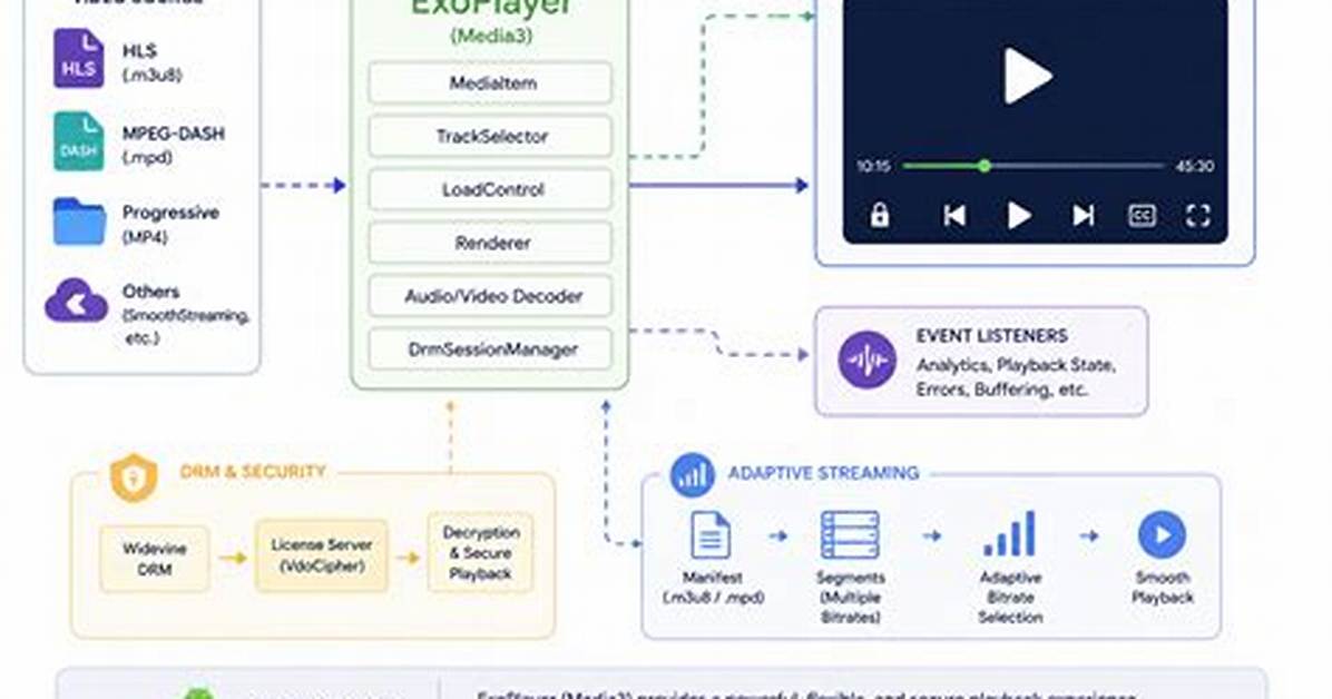 Question: How Do I Use Exoplayer on Android?