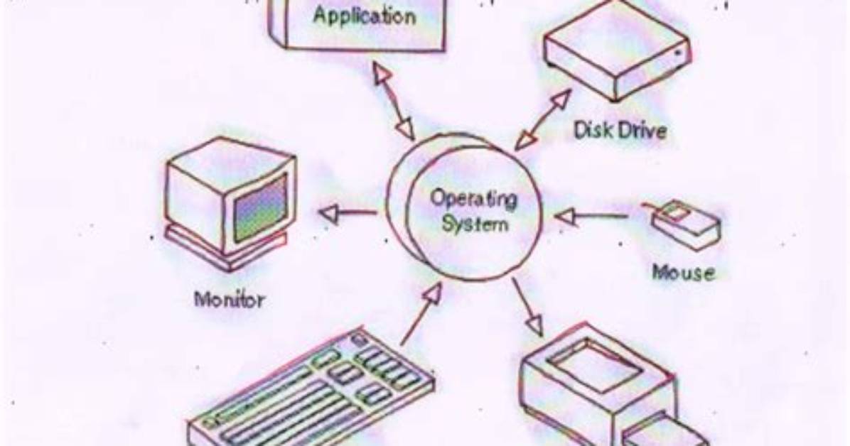 Question: How Operating System Works?