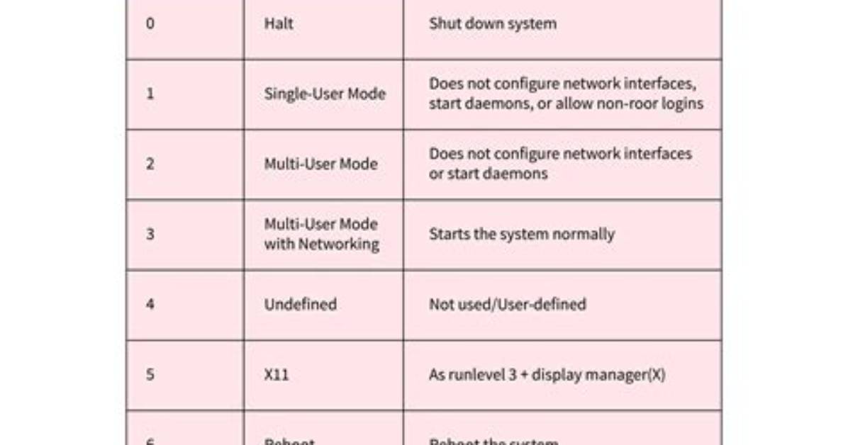 Question: How to Check Runlevel in Linux?