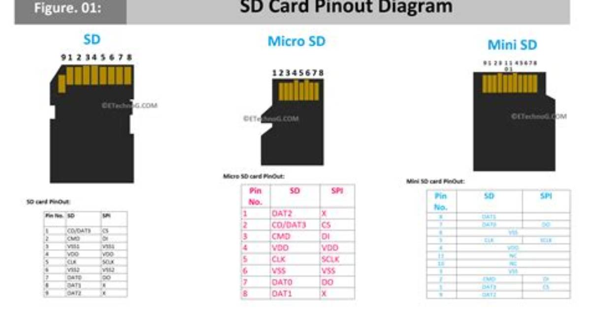 Question: What Format Should Micro Sd Card Be for Android?