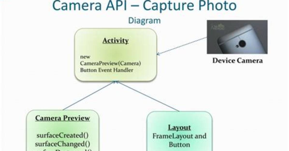 Question: What Is Camera Api in Android?