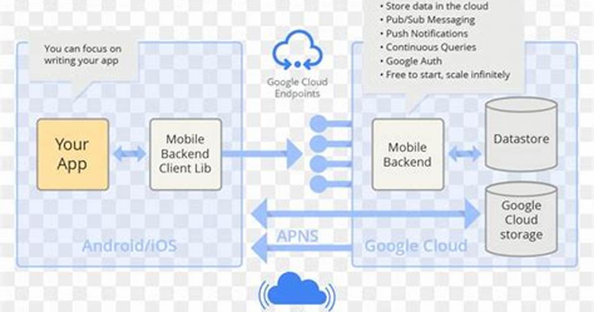 Question: What Is Cloud Gateway Android?