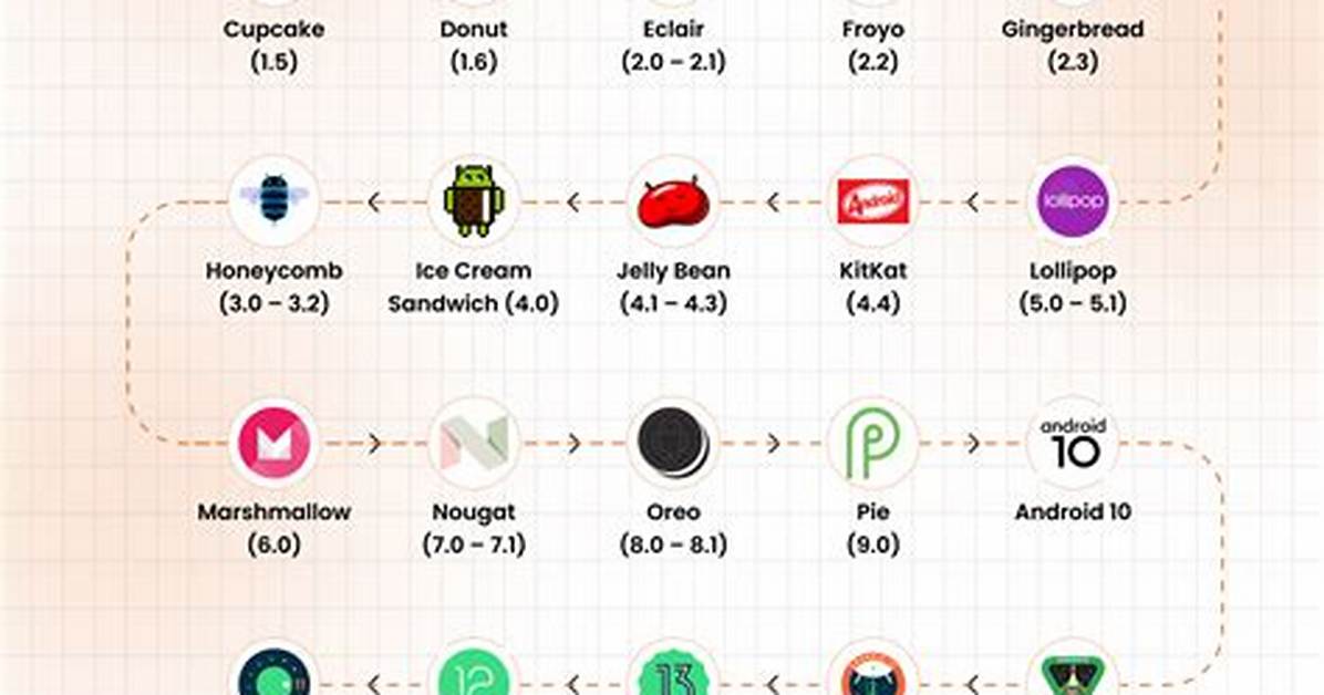 Question: What Is the Current Android Os?
