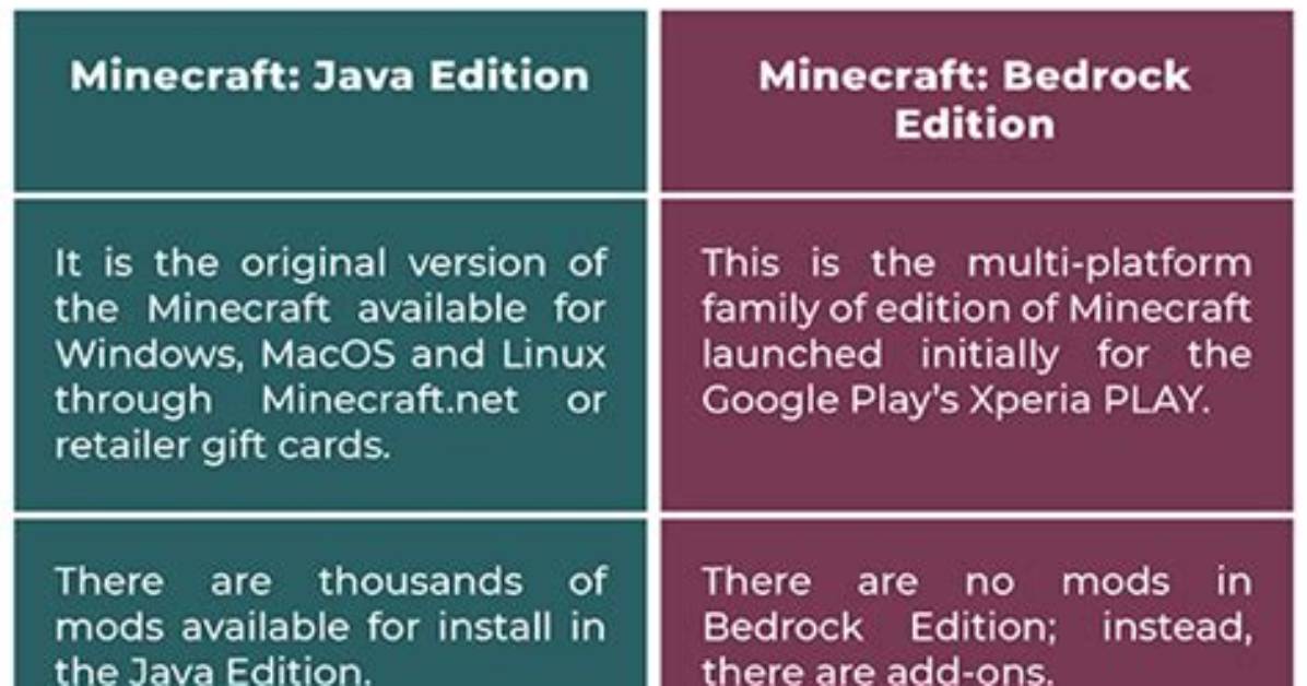 Question: What Is the Difference Between Minecraft Java and Windows 10?