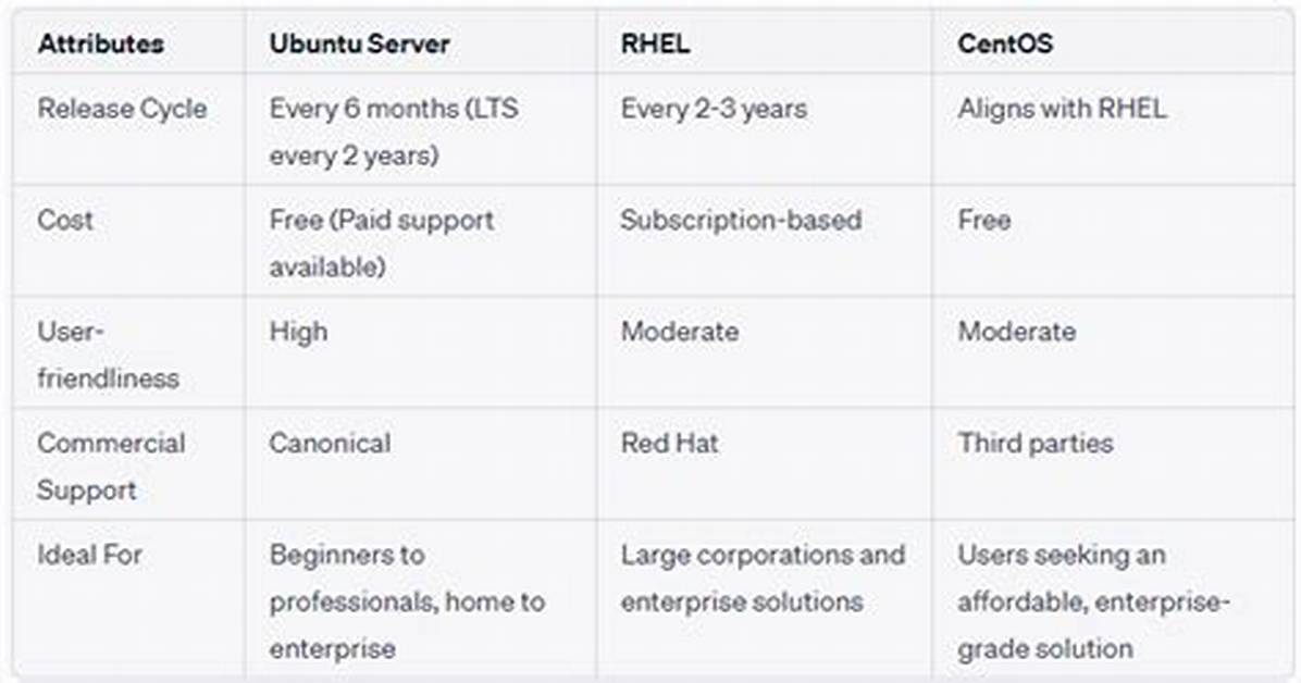 Question: What Is the Difference Between Rhel and Oracle Linux?