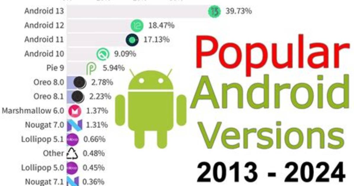 Question: What Is the Most Recent Android Os?