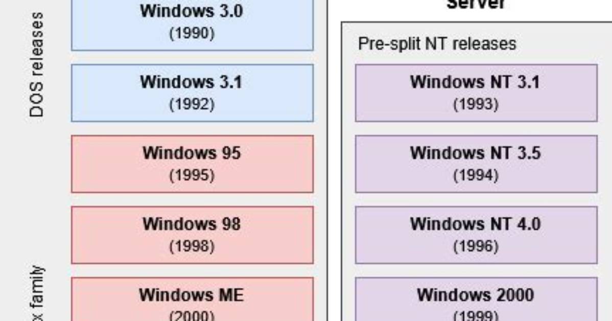 Question: When Did Windows Versions Come out?
