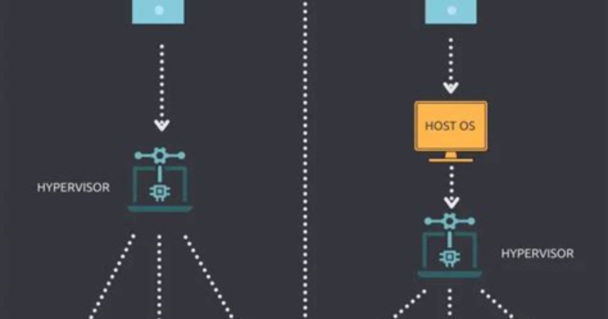 Question: Which Type of Hypervisor Does Not Run on an Underlying Operating System?