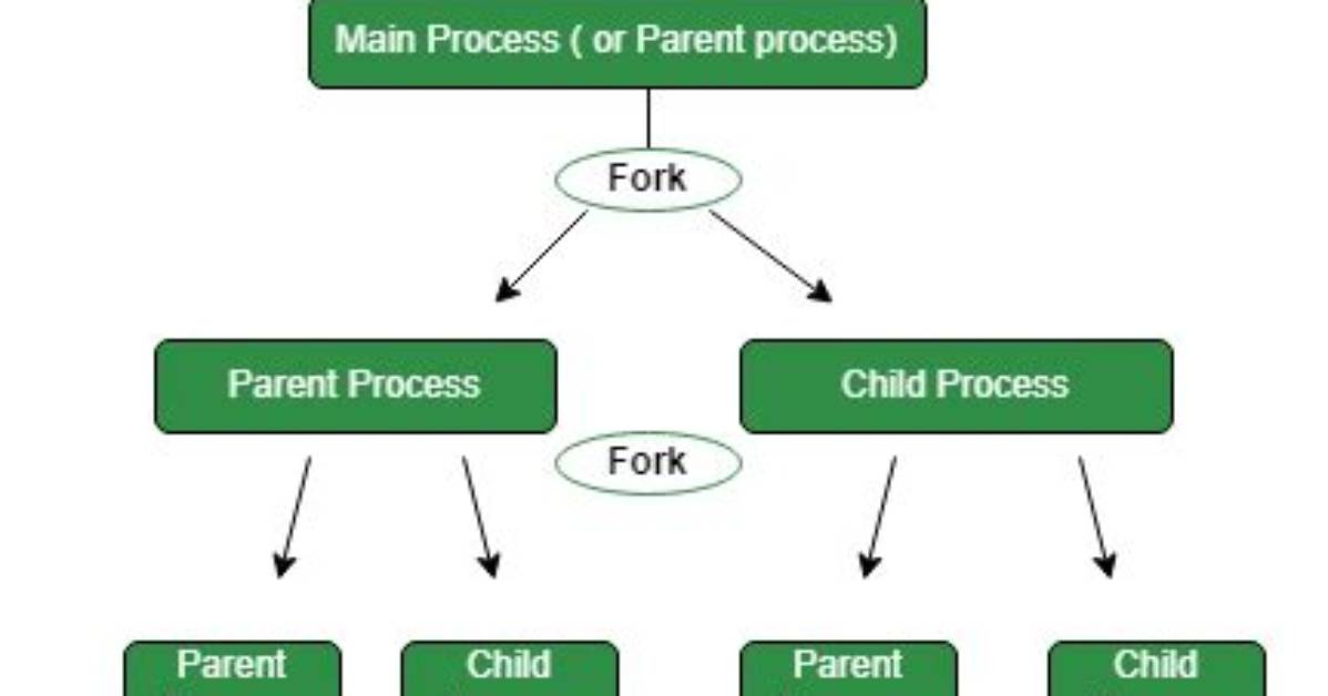 Quick Answer: How Does Fork System Call Work in Linux?