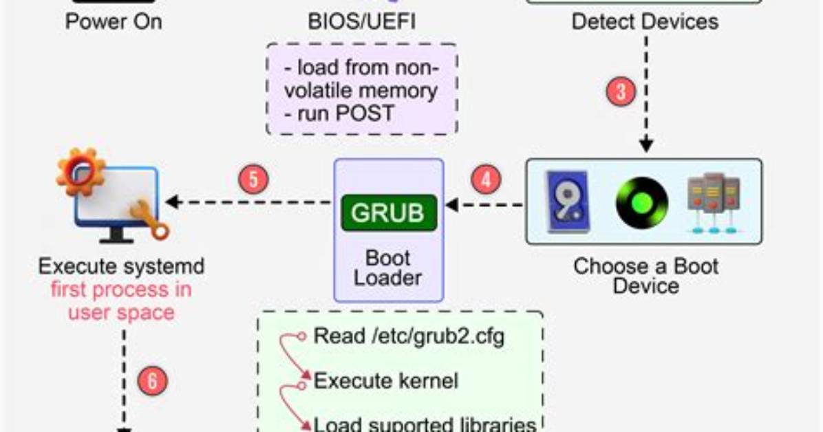 Quick Answer: How Does Linux Boot Process Work?