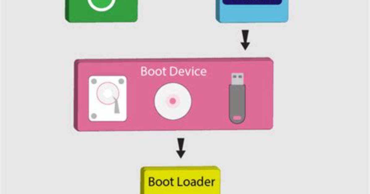 Quick Answer: How Does Linux Kernel Boot?