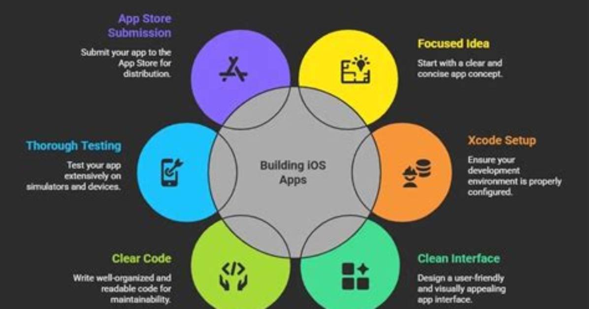 Quick Answer: How to Build Ios Apps?
