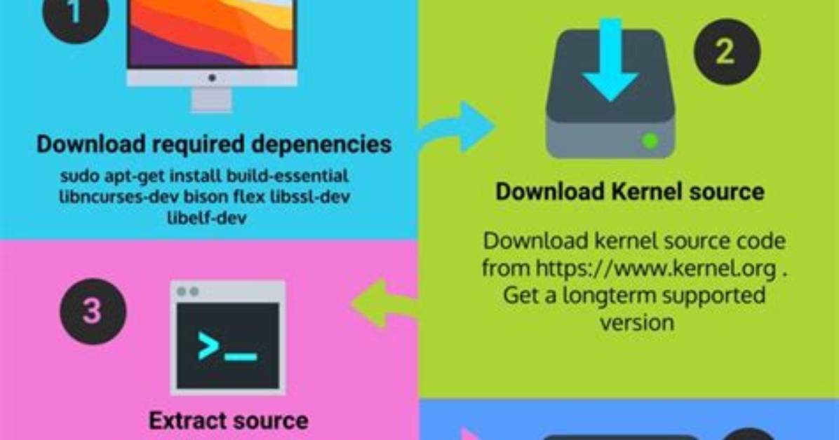 Quick Answer: How to Compile in Linux?