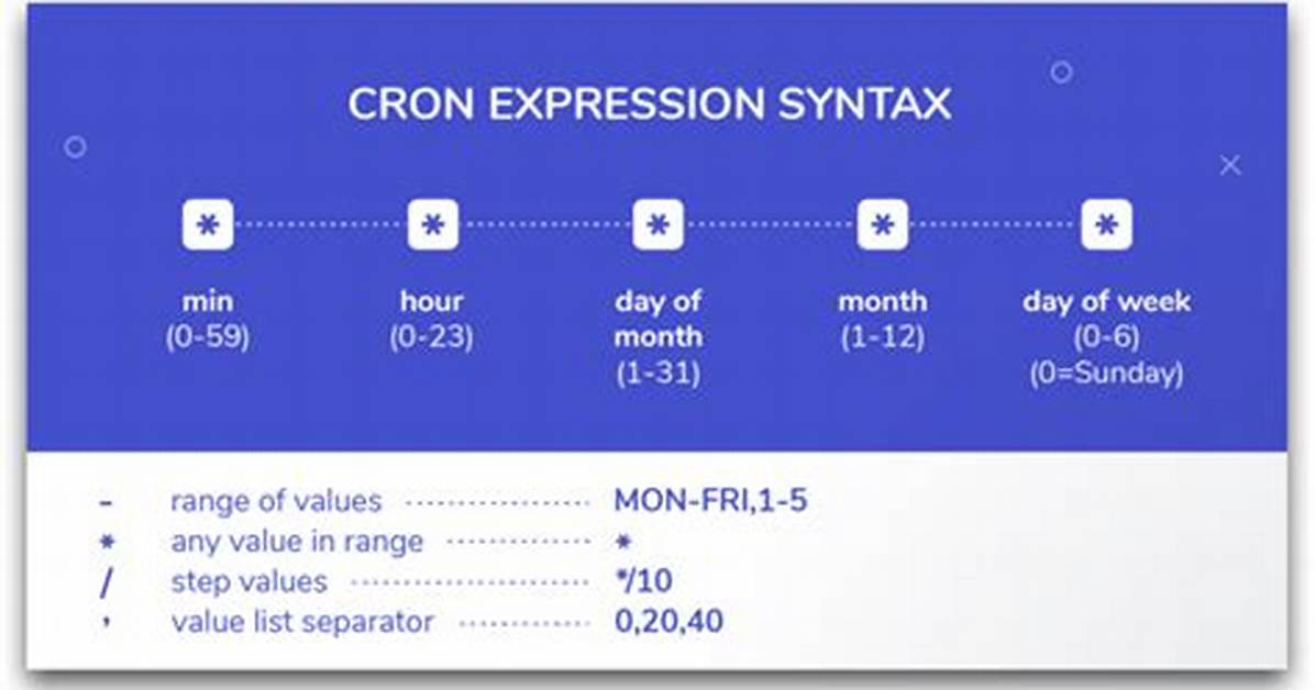 Quick Answer: How to Create a Cron Job in Linux?