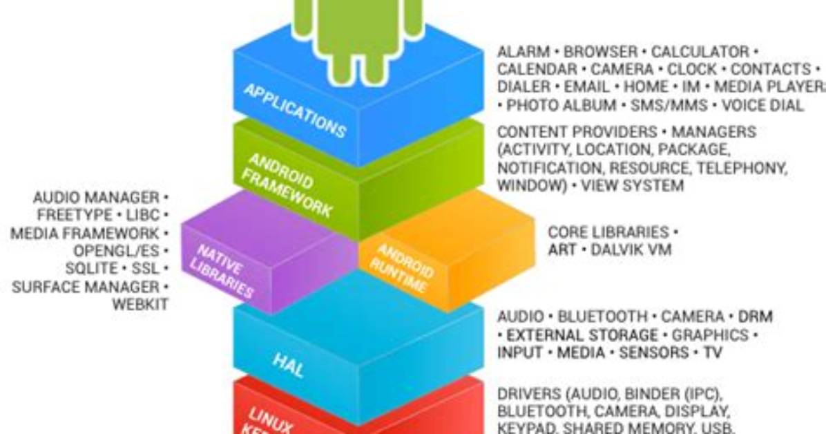 Quick Answer: What Is Android Framework Development?