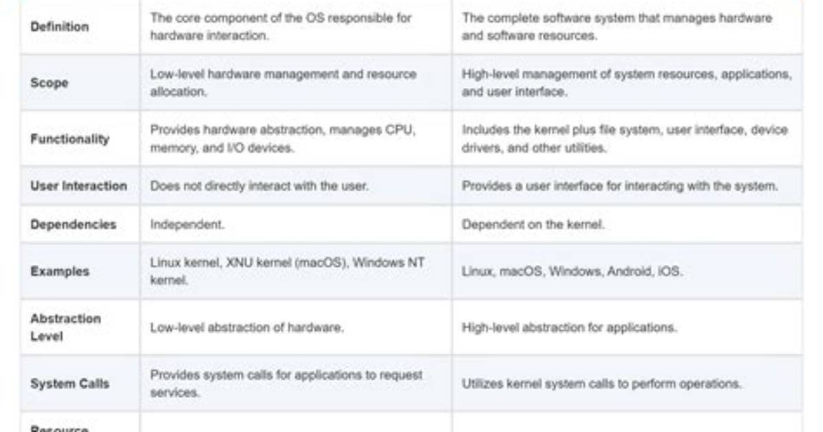 Quick Answer: What Is Kernel in Operating System?