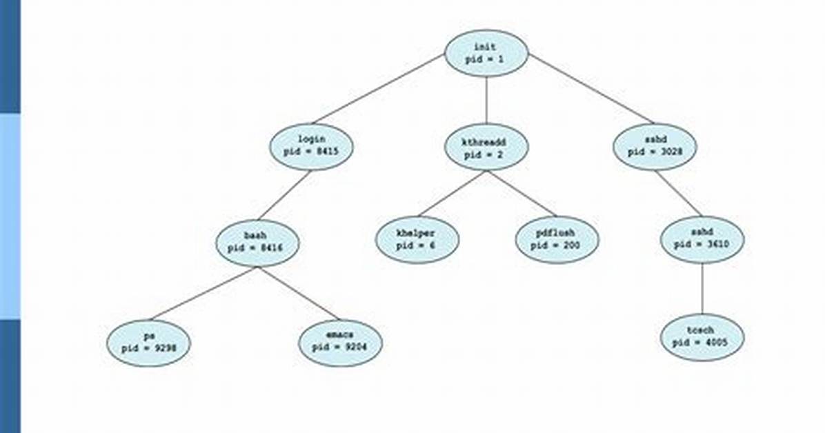 Quick Answer: What Is Linux Process Tree?