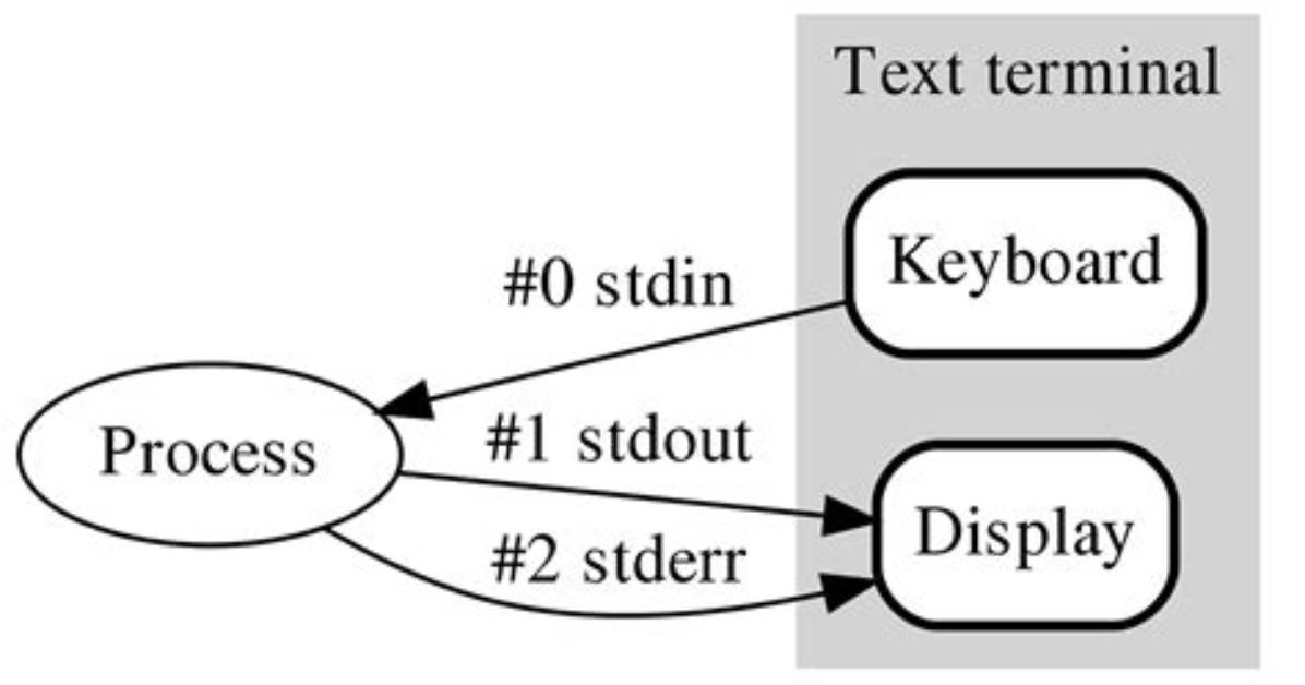 Quick Answer: What Is Stdout and Stderr in Linux?