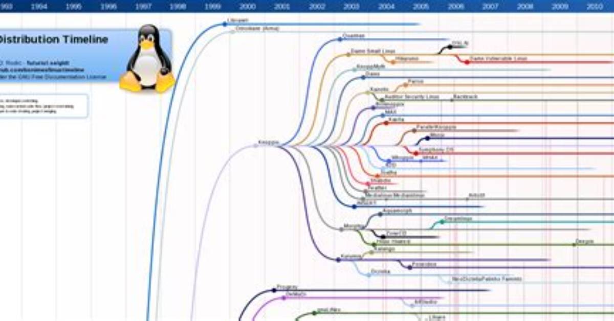 Quick Answer: What Linux Distribution Should I Use?