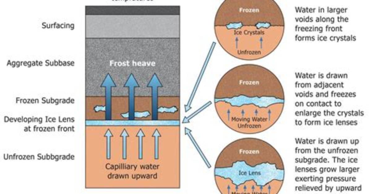 Quick Answer: When Does the Ground Freeze