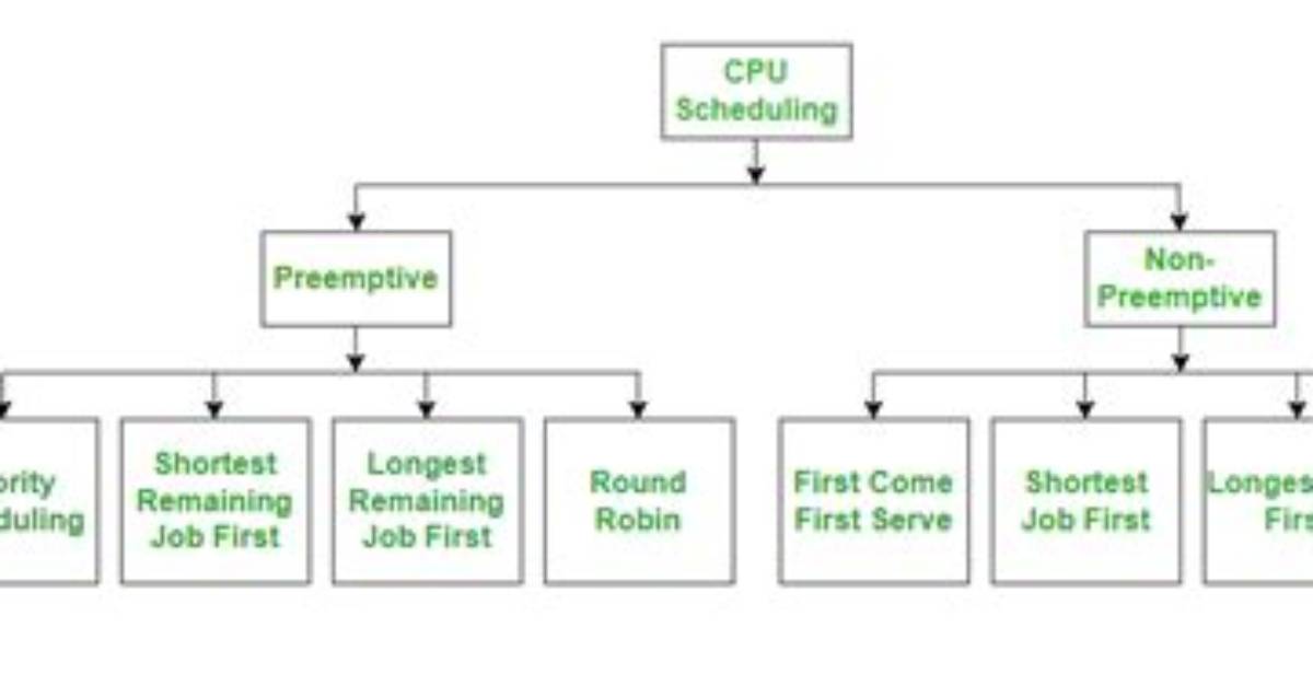 Quick Answer: Which Cpu Scheduling Algorithm Is Used in Unix?