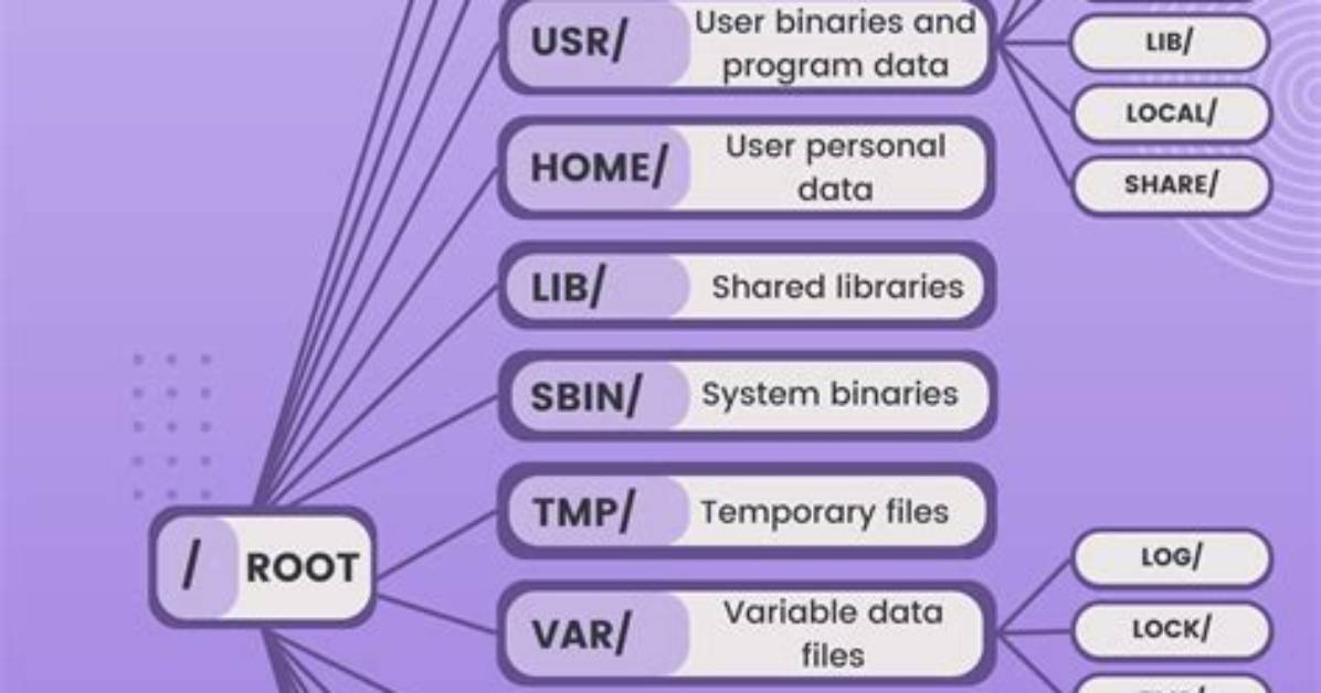 Quick Answer: Which Linux Directory Holds the System Configuration Files?