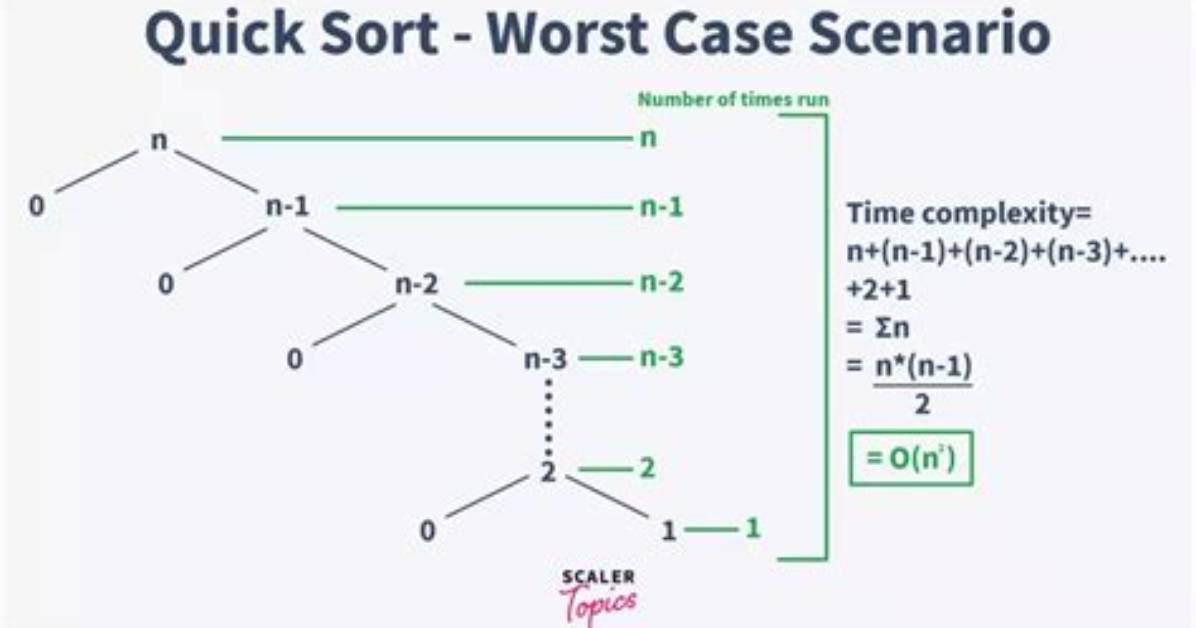 Quick Sort Worst Case