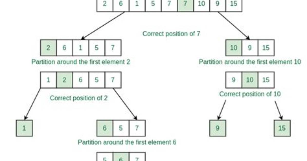 Quicksort with First Element as Pivot Example