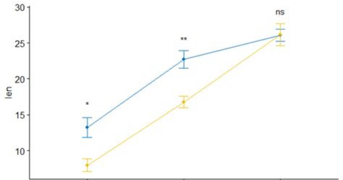 R Ggline with Numeric. X. Axis: Stat_Means Compare Comutation Failed