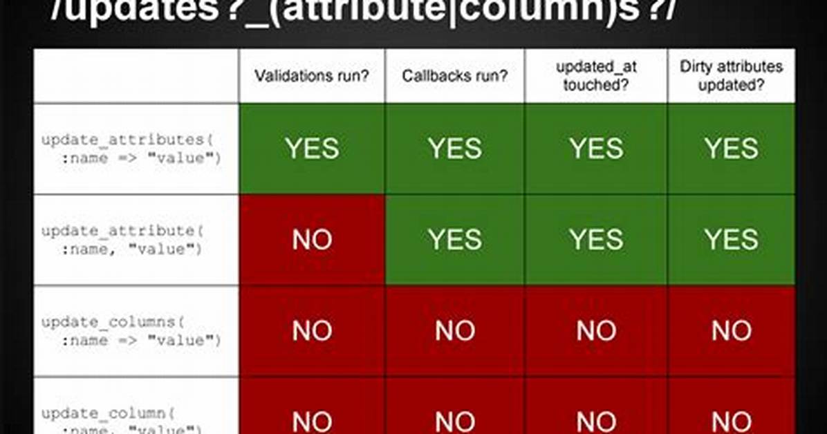 Rails: #Update_Attribute vs #Update_Attributes