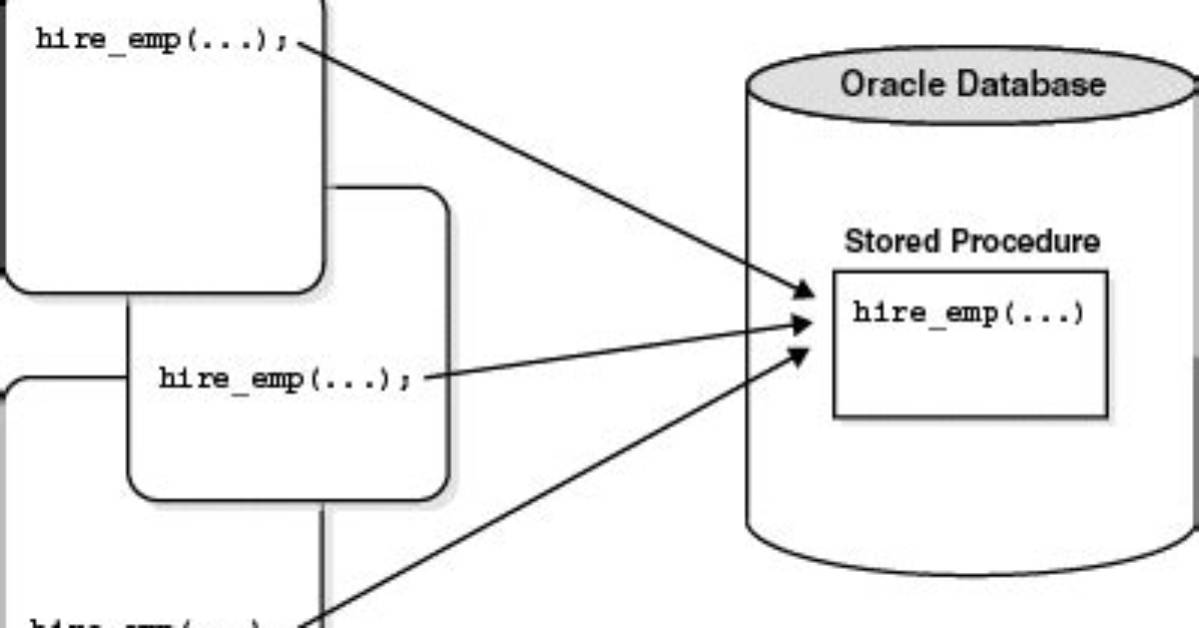 Raising Errors from Java Stored Procedures Without "Ora-29532 Java Call Terminated by Uncaught Java Exception"