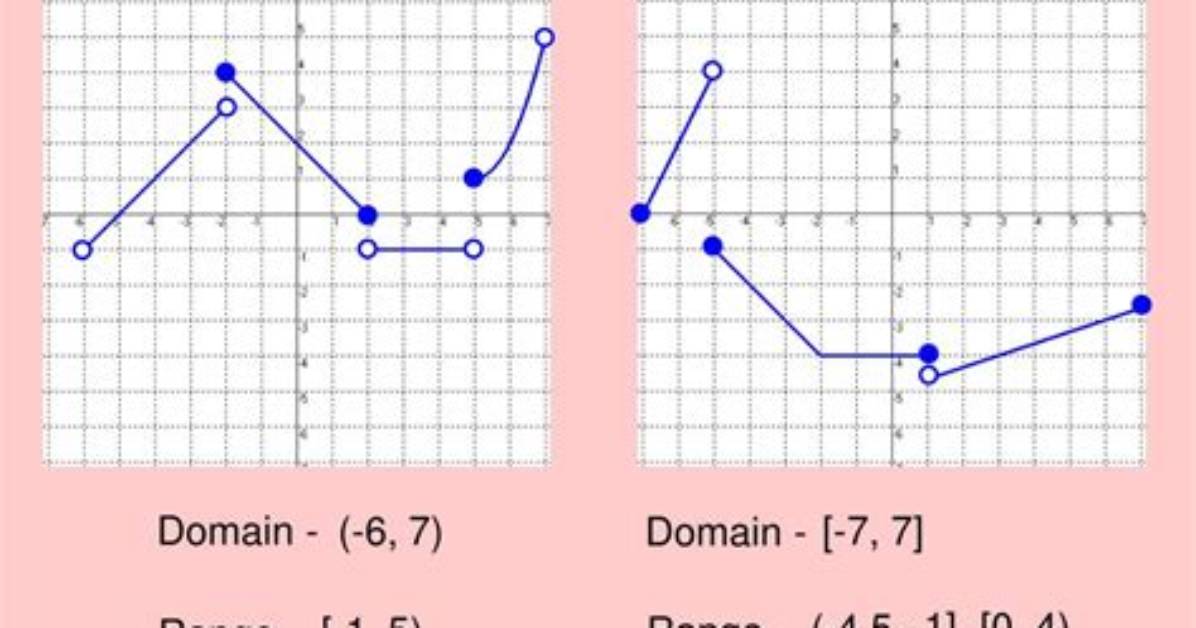Range of a Piecewise Function