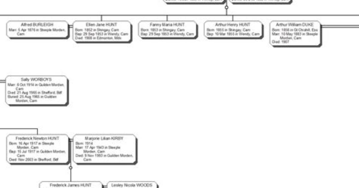 Ray Lee Hunt – Family, Family Tree