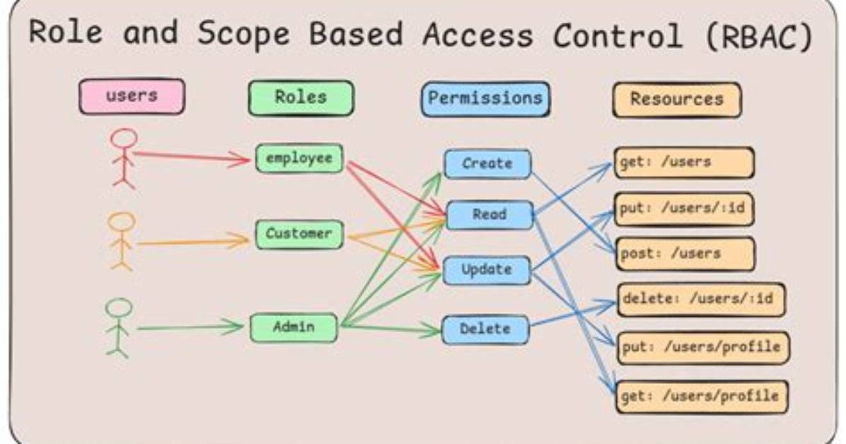 Rbac in React, How to Implement, Conception?