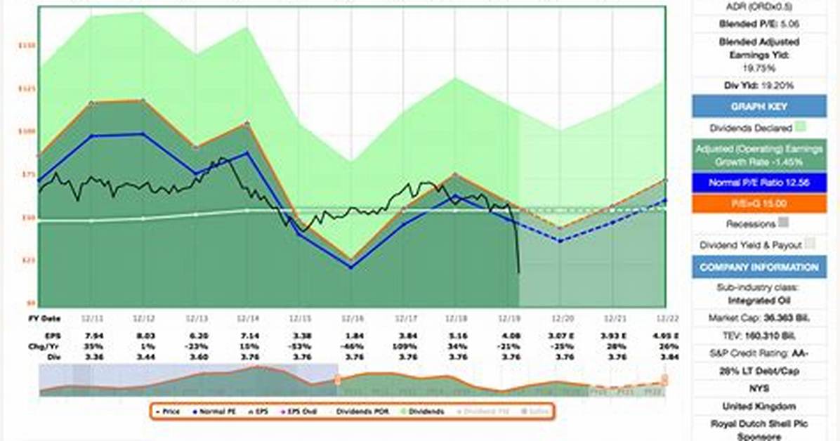 Rdsb Royal Dutch Shell Plc Compare