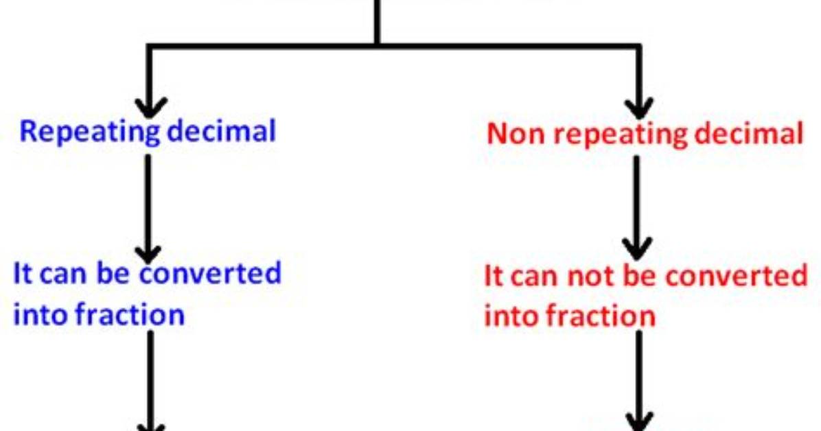 Re Non Terminating Non Repeating Numbers Rational? Check It out – Non Terminating Non Repeating